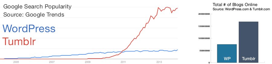 WordPress vs tumblr. popularity