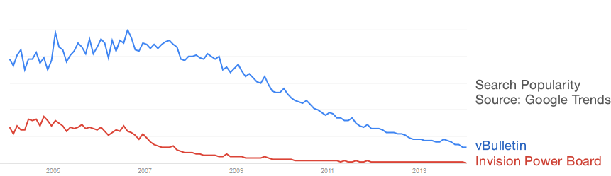 IPB vs vBulletin Search Trends