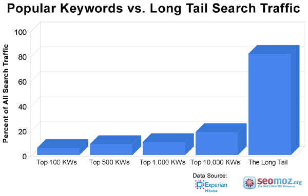 longtail keyword percent