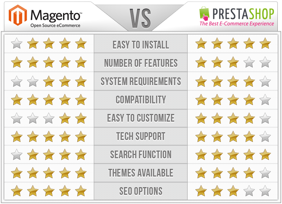 Magento vs Prestashop Features Comparison