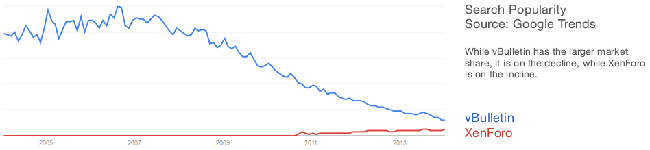 vBulletin vs XenForo Search Trends