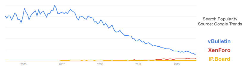 vBulletin vs XenForo vs IPB Search Trends