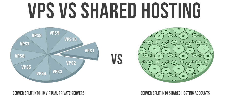 VPS vs shared hosting