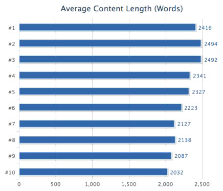 word count and rankings