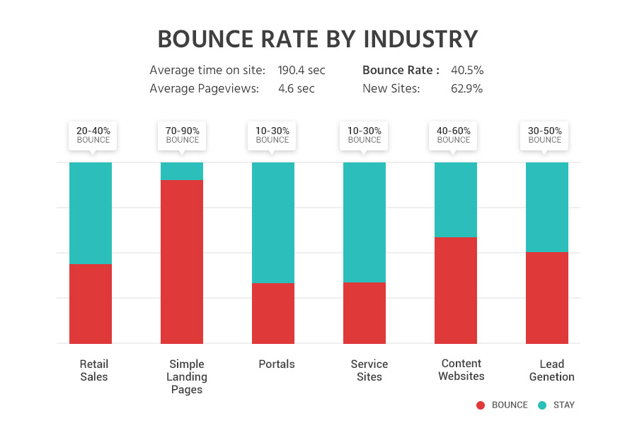 Bounce-rate-by-industry